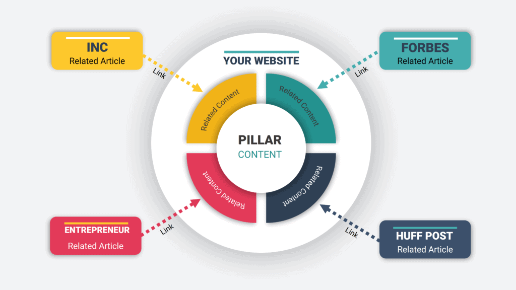Pillar and cluster content