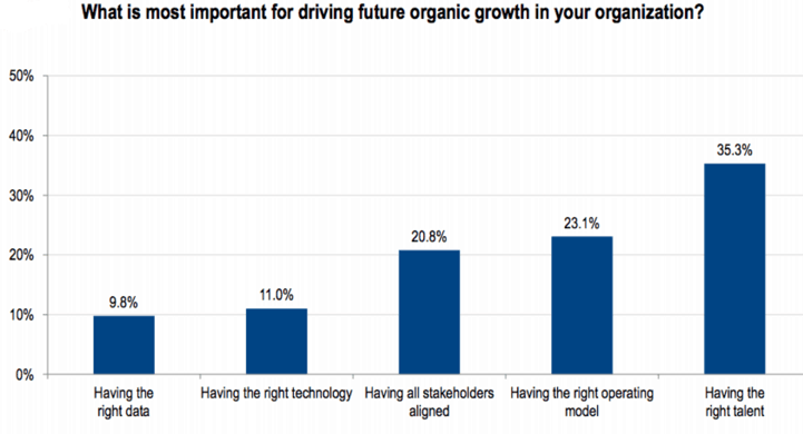 Driving future growth in an organization
