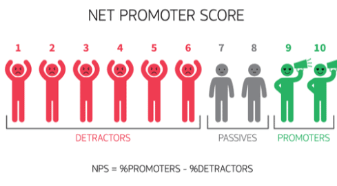 Traffic Temperature net promoter score
